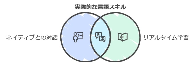 ネイティブ講師との会話で、実践的な英語力を養成