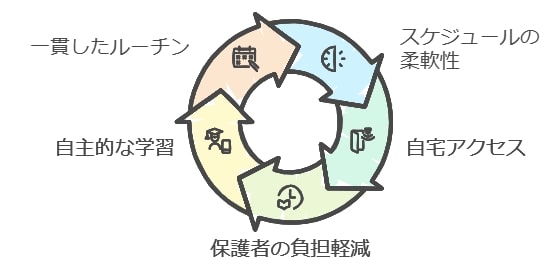 自由な時間に合わせて学習できる！忙しい家庭にも最適