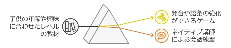 レッスン内容をチェック！子供の興味を引き出す教材とは？