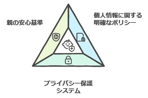 安全面も重要！子供の個人情報保護対策は万全か？