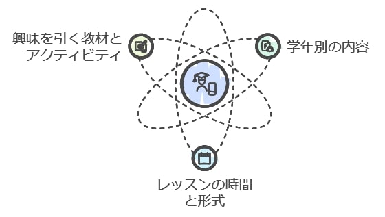 子供の性格や年齢に合わせたサービス選び