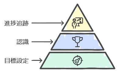 英会話学習の目標設定